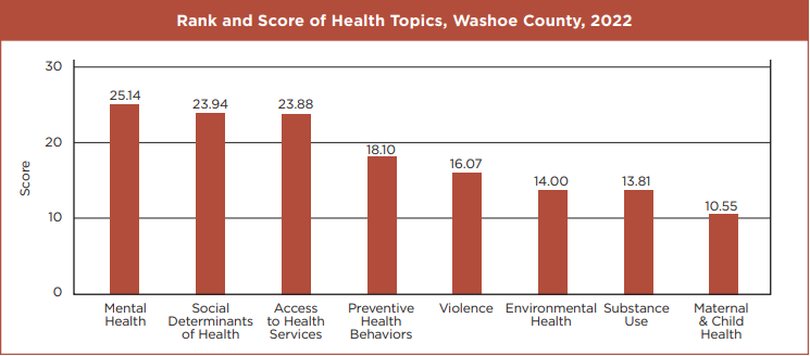 Graph of Rank and Score of Health Topics in 2022